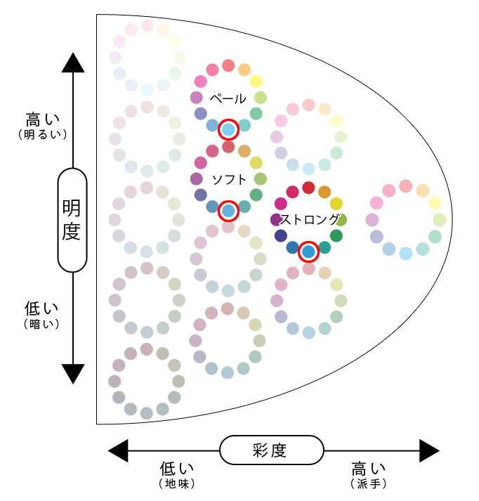 色相の類似