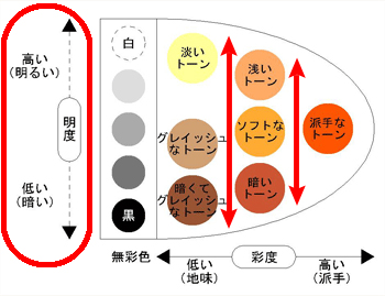 明度差のグラデーション