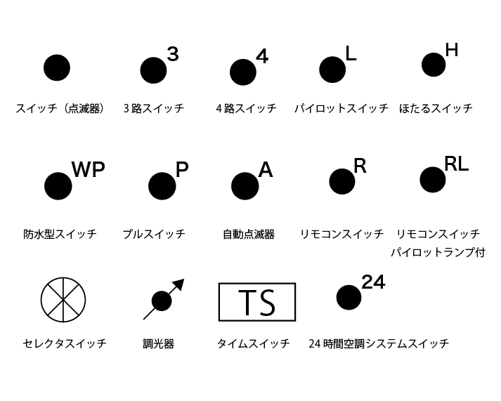 スイッチ（点滅器）　３路スイッチ　４路スイッチ　パイロットスイッチ　ほたるスイッチ　防水型スイッチ　プルスイッチ　自動点滅器　リモコンスイッチ　リモコンスイッチパイロットランプ付き　セレクタスイッチ　調光器　タイムスイッチ　２４時間空調システム