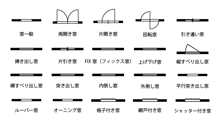 窓一般　両開き窓　片開き窓　回転窓　引き違い窓　引き出し窓　片引き窓　FIX窓　上げ下げ窓　縦すべり出し窓　横滑り出し窓　突き出し窓　打倒し窓　外倒し窓　平行突き出し窓　ルーバー窓　オーニング窓　格子付き窓　網戸付き窓　シャッター付き窓