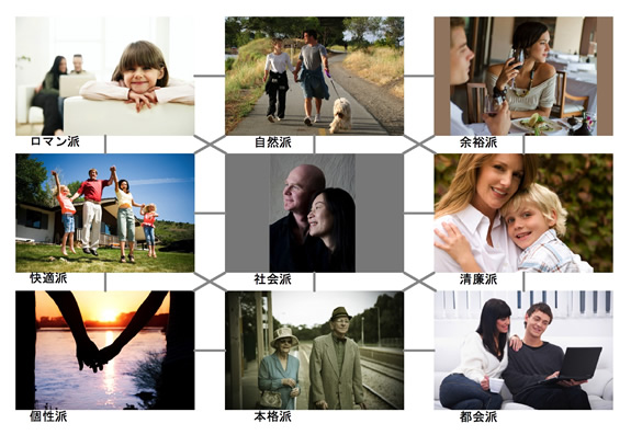 9つのライフスタイルの位置関係
