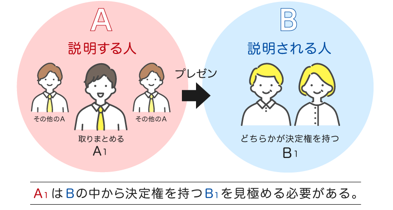 建築プレゼンテーションを成功させるのコツ
