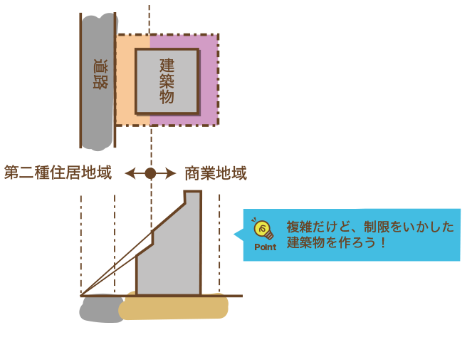 複数の用途地域にまたがる敷地の高さ制限