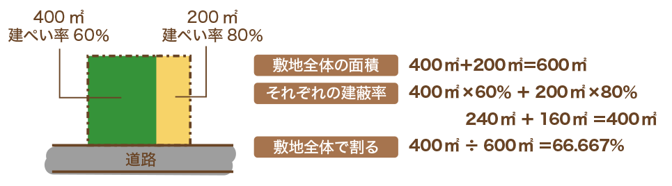 建蔽率の計算方法