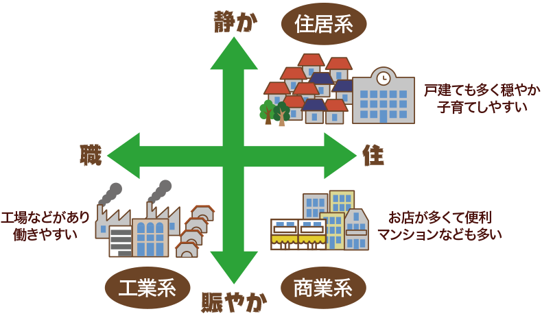 第1回 用途地域について 基本編 用途地域や斜線制限についてイラストで分かりやすく簡単に説明