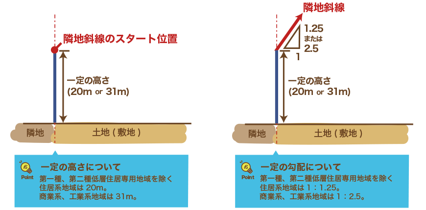 隣地斜線のスタート位置