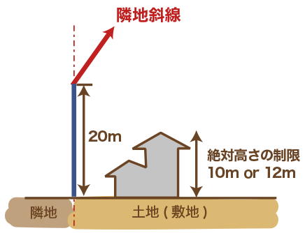 用途地域別の高さと勾配