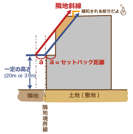 第12回 隣地斜線 応用編 セットバック緩和 用途地域や斜線制限についてイラストで分かりやすく簡単に説明