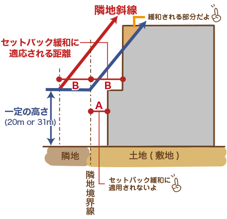 隣地境界線から後退した場合