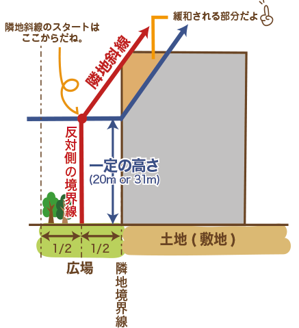 隣地の広場や水面の幅員の1/2だけ外側に基準となる「反対側の境界線」があるとみなす