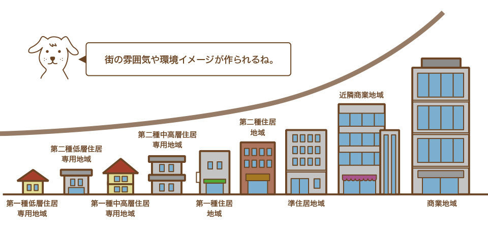 用途地域と建物の規模のイメージ