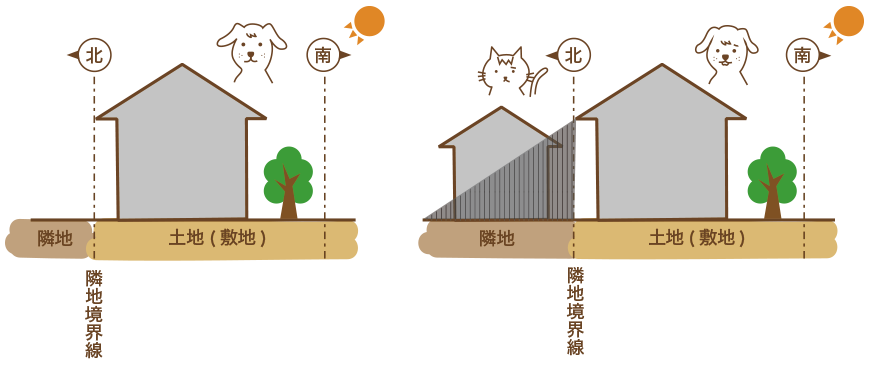 北側ギリギリに家を建てるとお隣りの日照が悪くなる