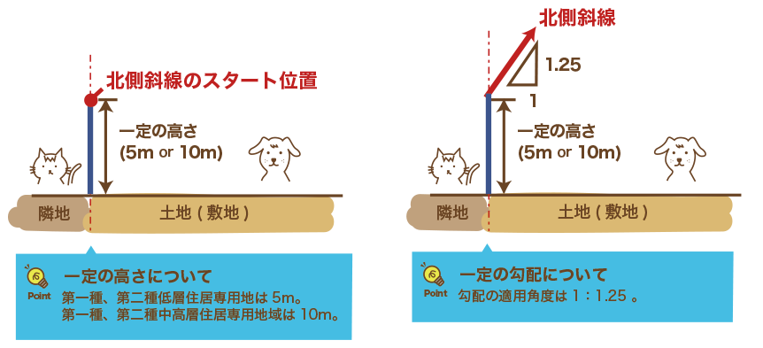 北側斜線のスタート位置