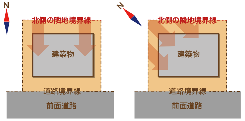 北側斜線は真北に対して引く