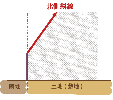 北側斜線の範囲