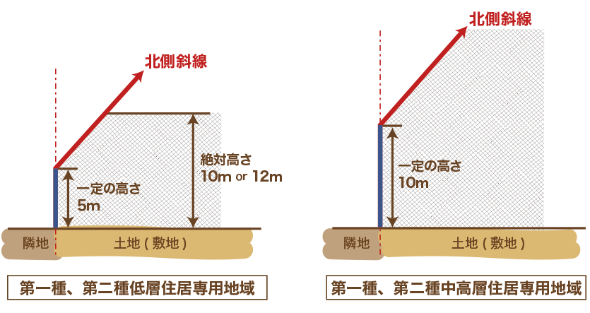 用途地域別北側斜線