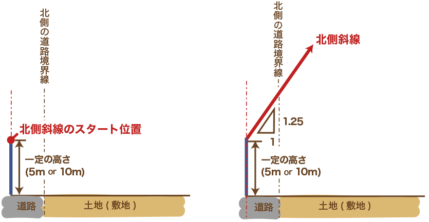 第15回 北側斜線 基本編 用途地域や斜線制限についてイラストで分かりやすく簡単に説明