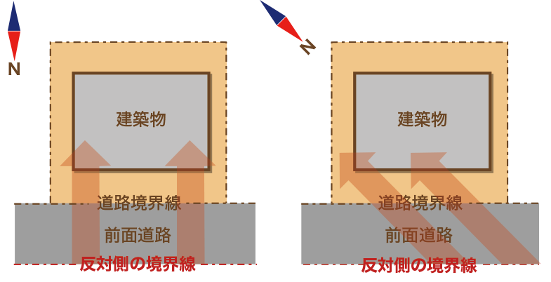 北側斜線は真北に対して引く