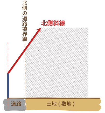 建物を建てれる範囲