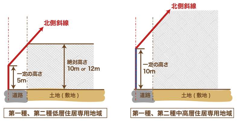 北側斜線の適応範囲