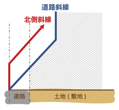 北側斜線と道路斜線の制限どちらの規制も受ける土地