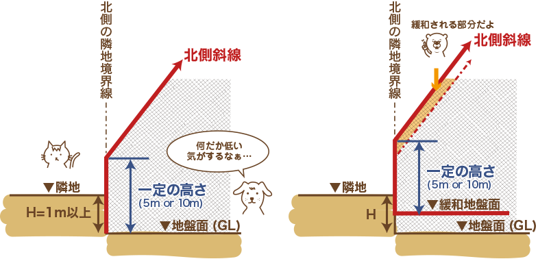 敷地の地盤面が北側隣地の地盤面より1m以上低い場合に適用