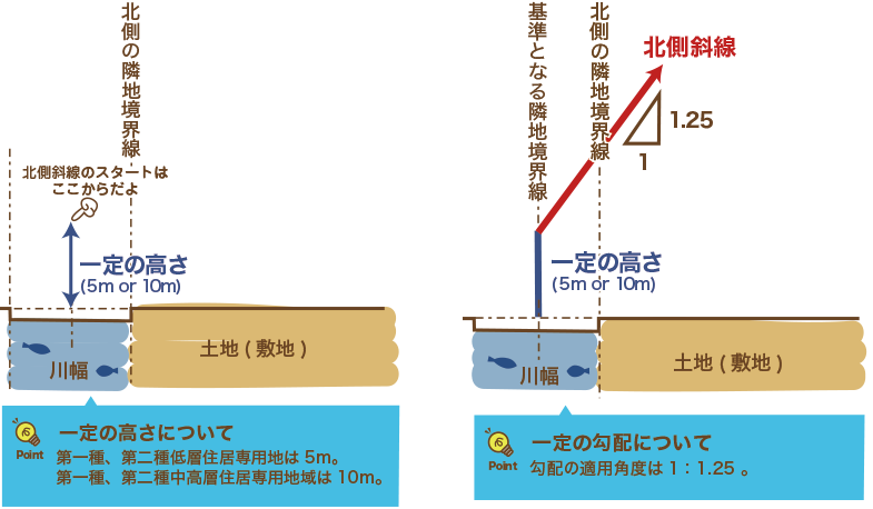 北側ギリギリに家を建てるとお隣りの日照が悪くなる