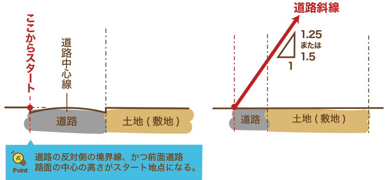 「道路斜線」のスタート位置を拡大