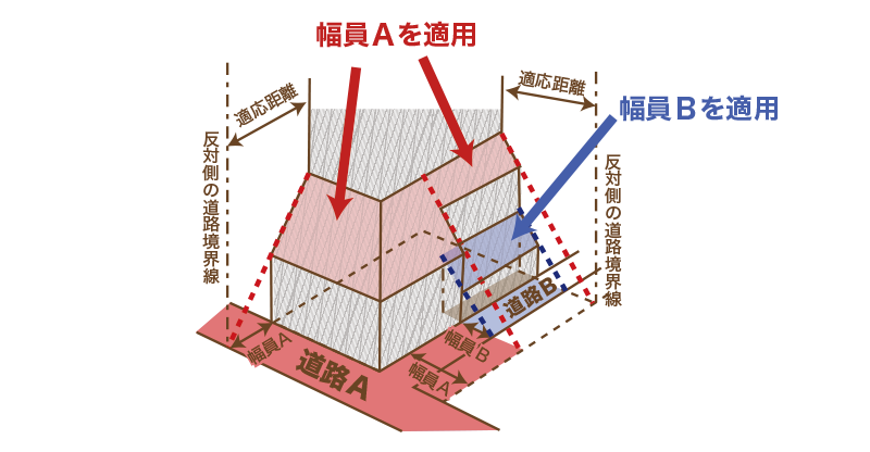 適用される道路と道路斜線制限の関係を立体的に見た図