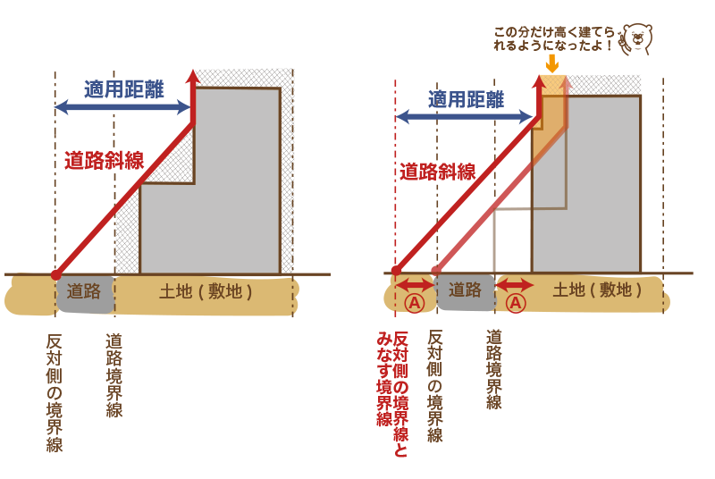 セットバックすることによって建てられる建物の高さ