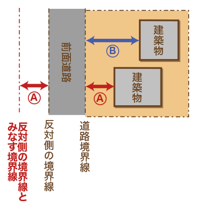 短い距離で測る