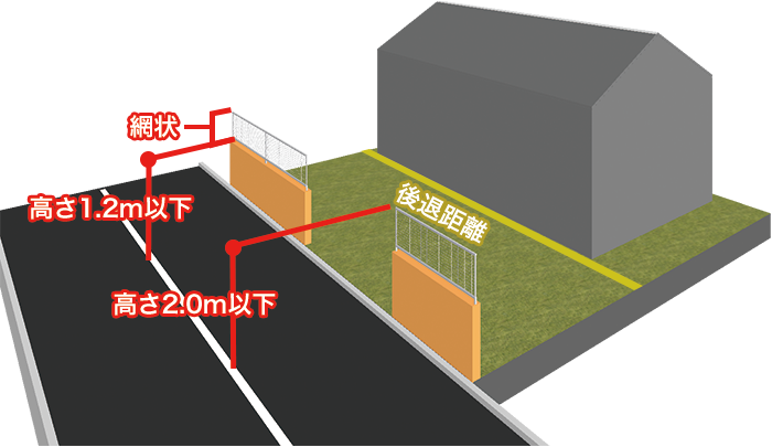 道路に沿って設けられる門、塀