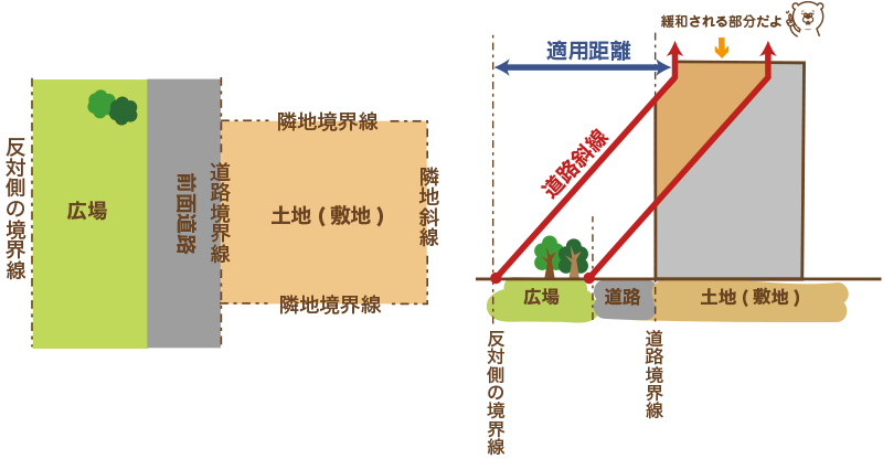 第9回 道路斜線 応用編 水面緩和 用途地域や斜線制限について