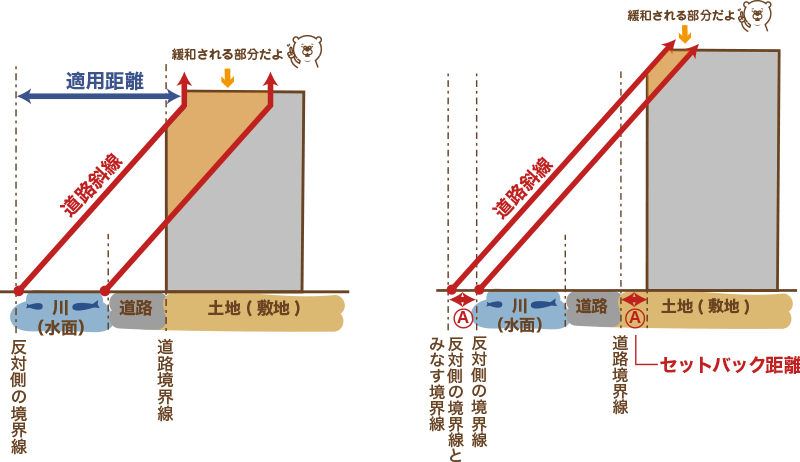 第9回 道路斜線 応用編 水面緩和 用途地域や斜線制限についてイラストで分かりやすく簡単に説明