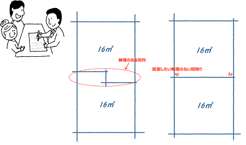 同じ広さなら右の間取の方が安く仕上がる。そういう提案をしてくれる人に任せるのが良い、そうだ。