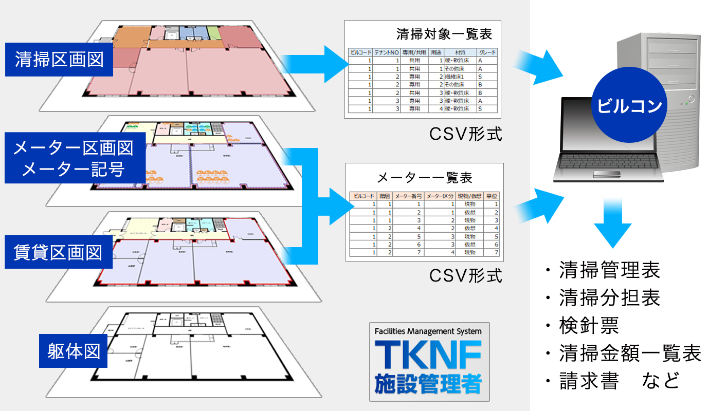 「TKNF施設管理者」システム全体像