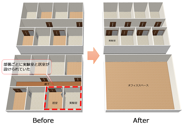 これまでは実験室に隣接して部署ごとの居室があったが（図左:Before）、新オフィスでは全員が1フロアに集結する（図右:After）（お話をもとにメガソフトが作成したイメージ）