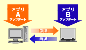 ǂ̃}VŃAbvf[gĂL\