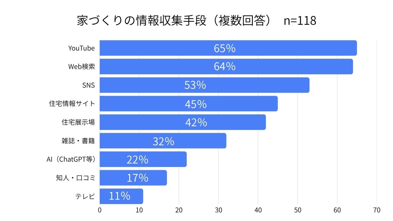 家づくりの情報収集手段