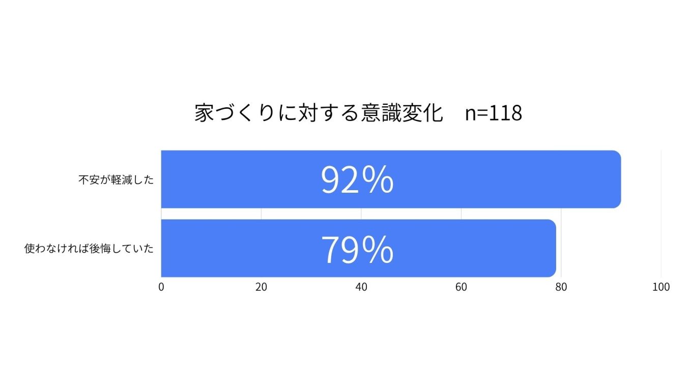 家づくりに対する意識変化