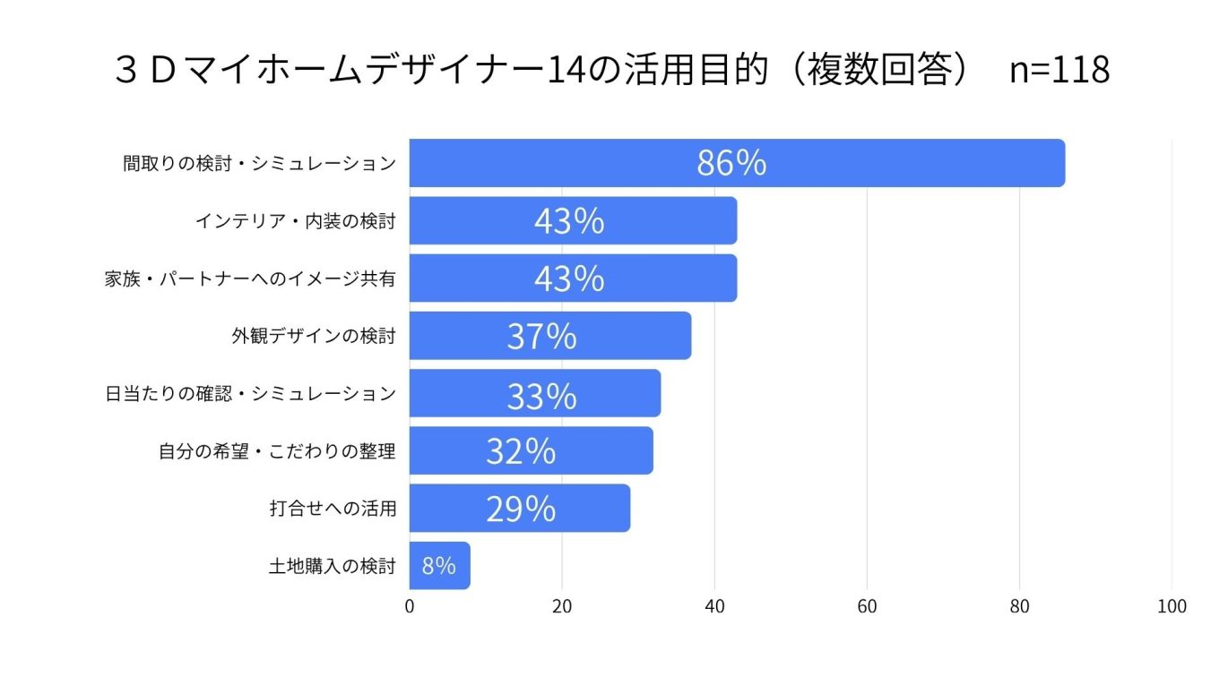 ３Ｄマイホームデザイナー14の活用目的