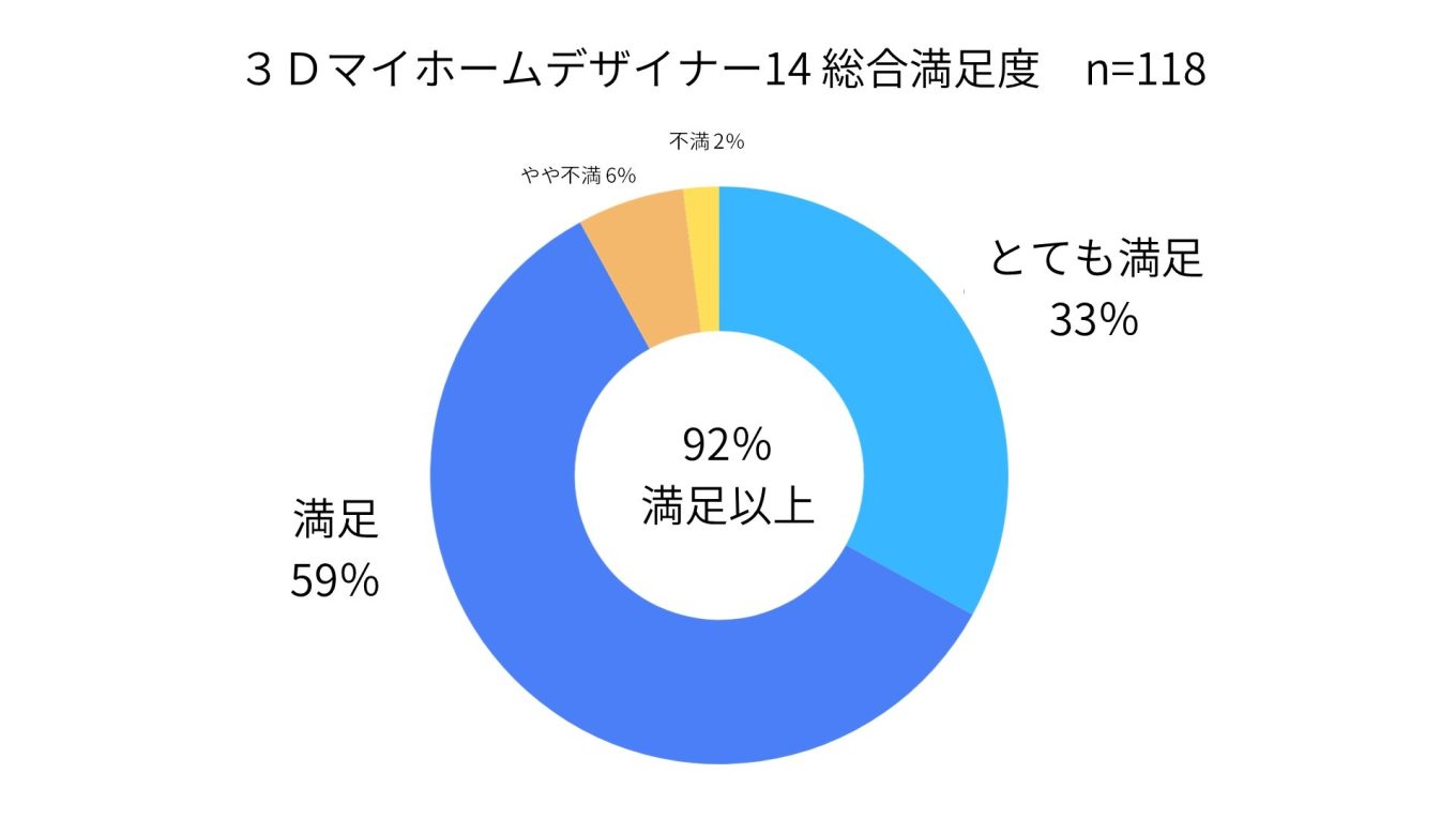 総合満足度