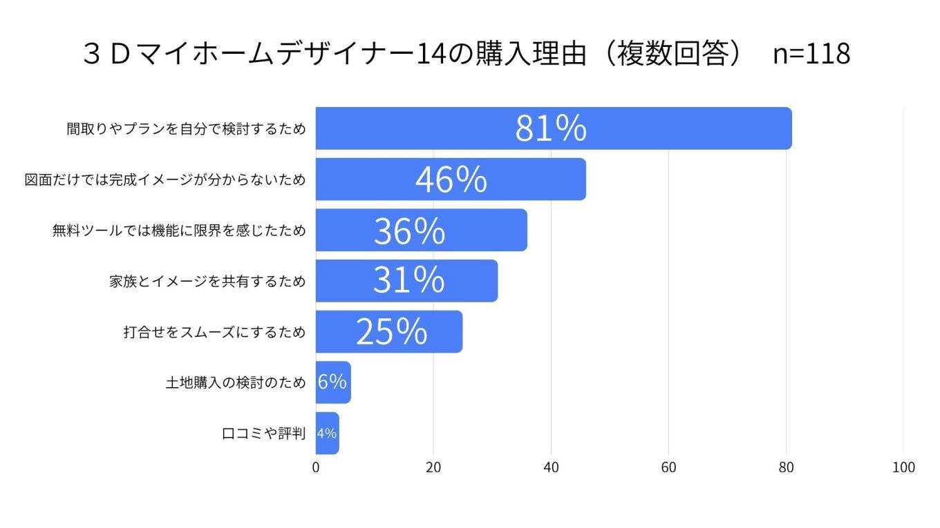 ３Ｄマイホームデザイナー14の購入理由