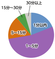レンダリング時間の分布図