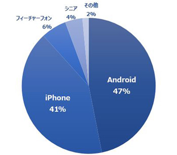携帯電話所有者の半数近くいるAndoroid OSユーザーも利用可能になり、対象ユーザーが倍増する