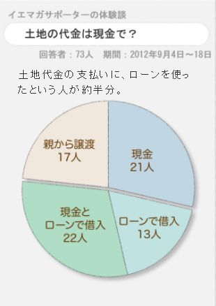 土地の代金は現金で？