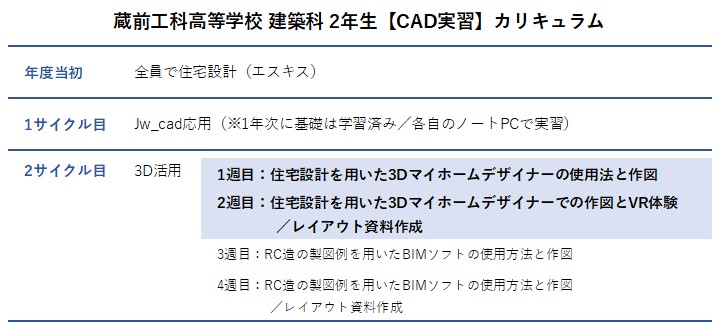 ２年生CAD実習のカリキュラム