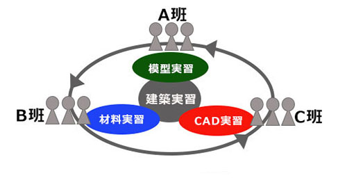 ３班によるサイクル授業