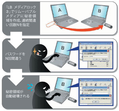 Usbメモリやハードディスクを暗号化 Lb メディアロック3 メガソフト