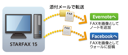 EvernoteFacebookւ̓]̗